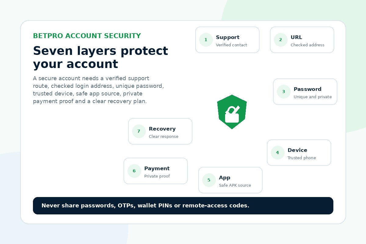 BetPro ID security layers for verified support, login address, password, device, app, payments and recovery
