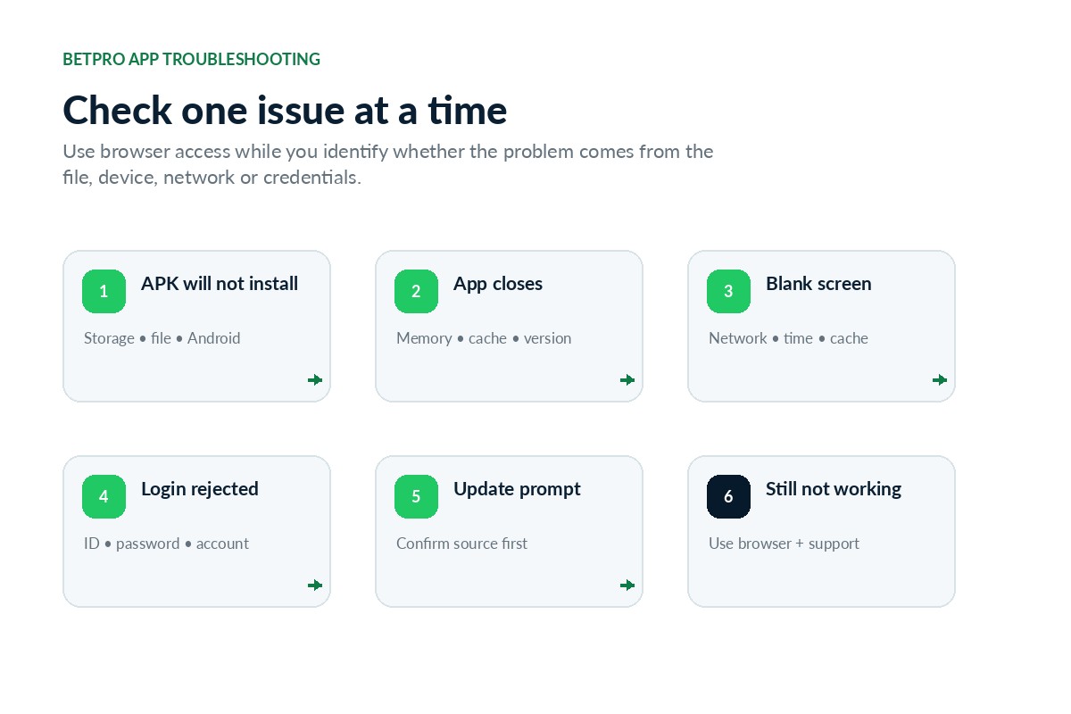 BetPro app troubleshooting flow for installation, storage, network, Android version and login checks