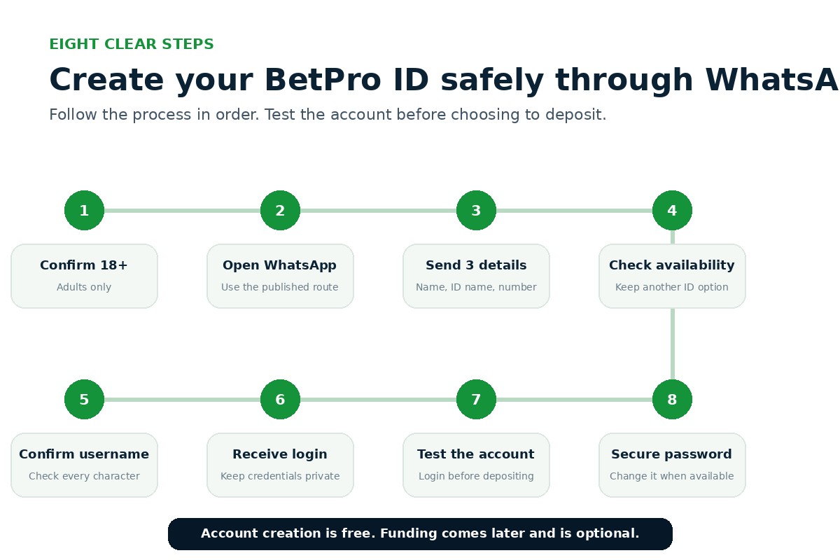 Eight-step process to create and secure a BetPro ID through the published WhatsApp support route