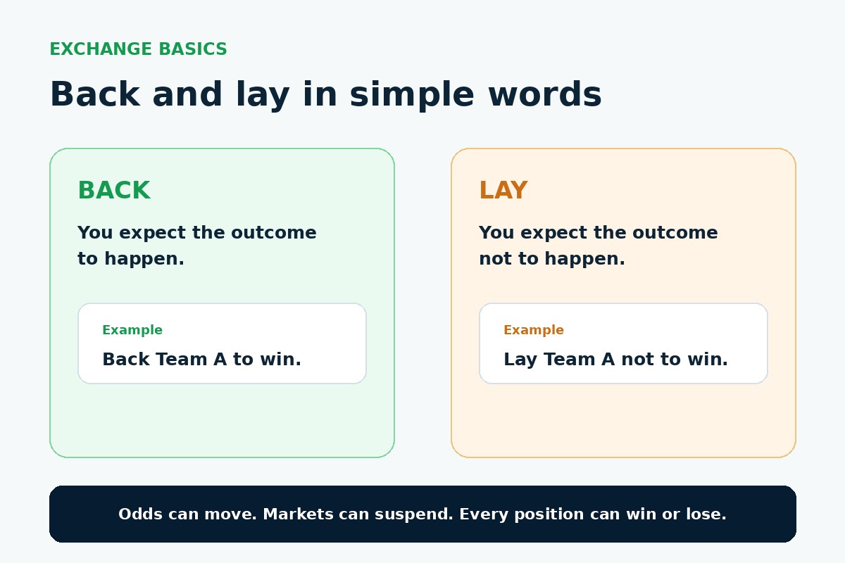Simple BetPro back and lay explanation showing an outcome expected to happen or not happen
