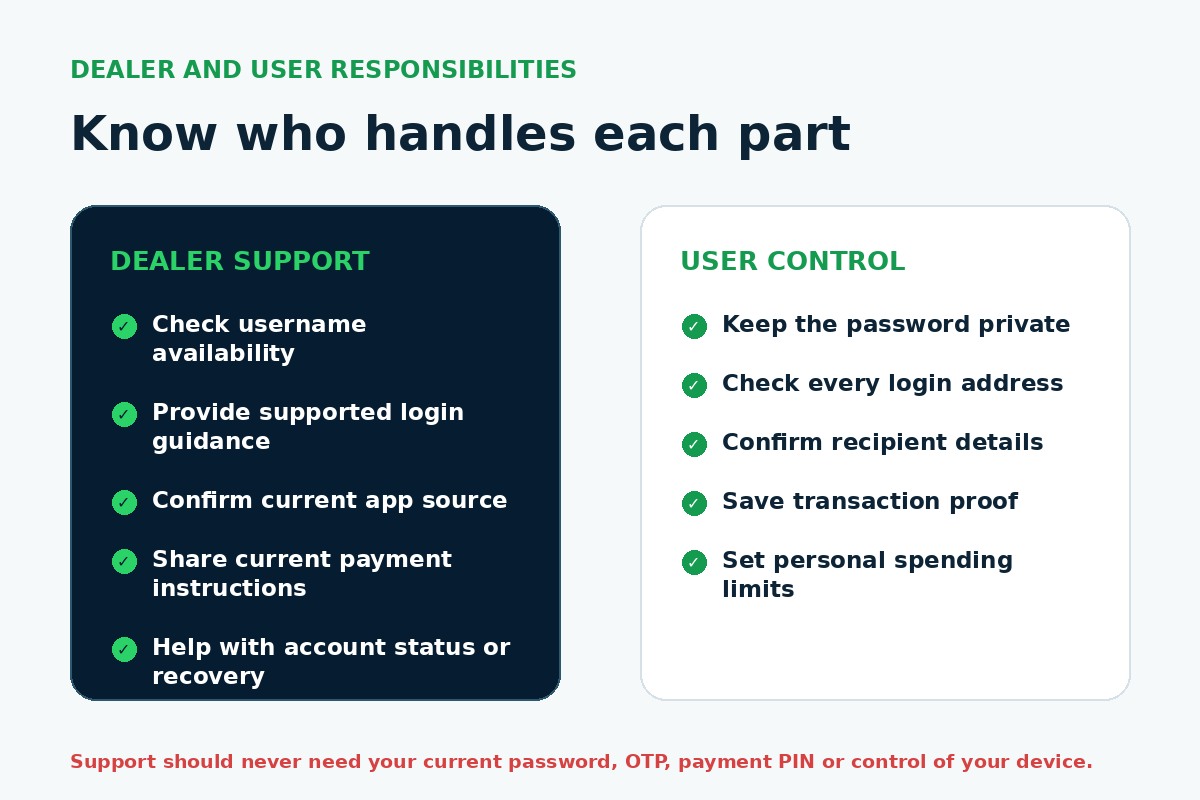 Dealer support and user responsibilities in the BetPro ID process