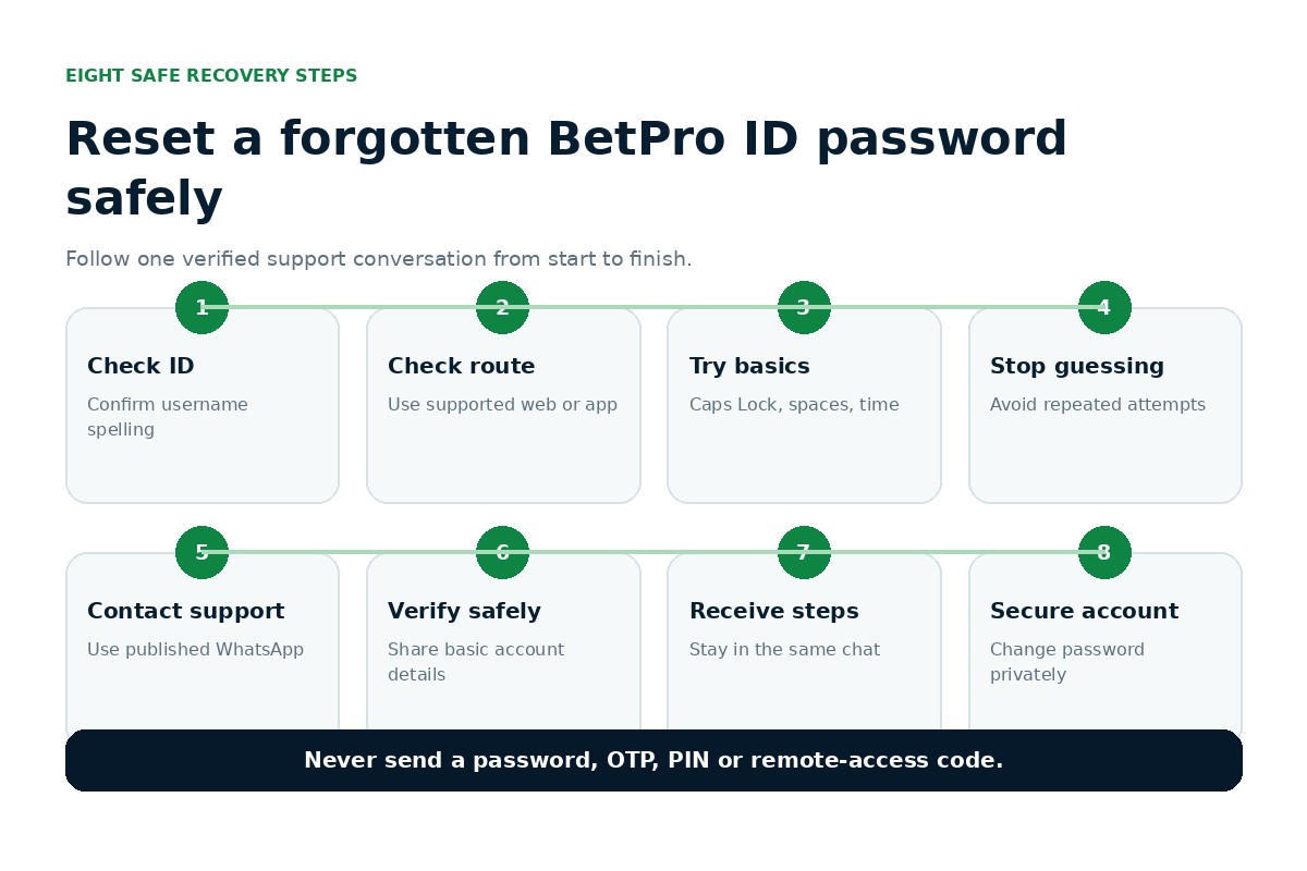 Eight-step BetPro ID password recovery flow from checking the username to securing the restored account