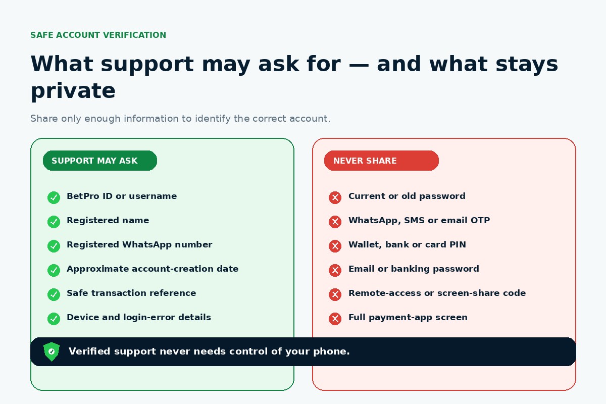 BetPro ID password reset verification checklist separating safe account details from passwords, OTPs, PINs and remote-access codes