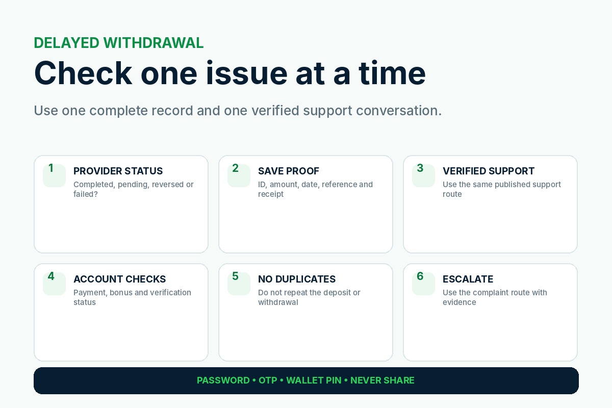 BetPro delayed withdrawal support flow from provider status and transaction proof to verified support and complaint escalation