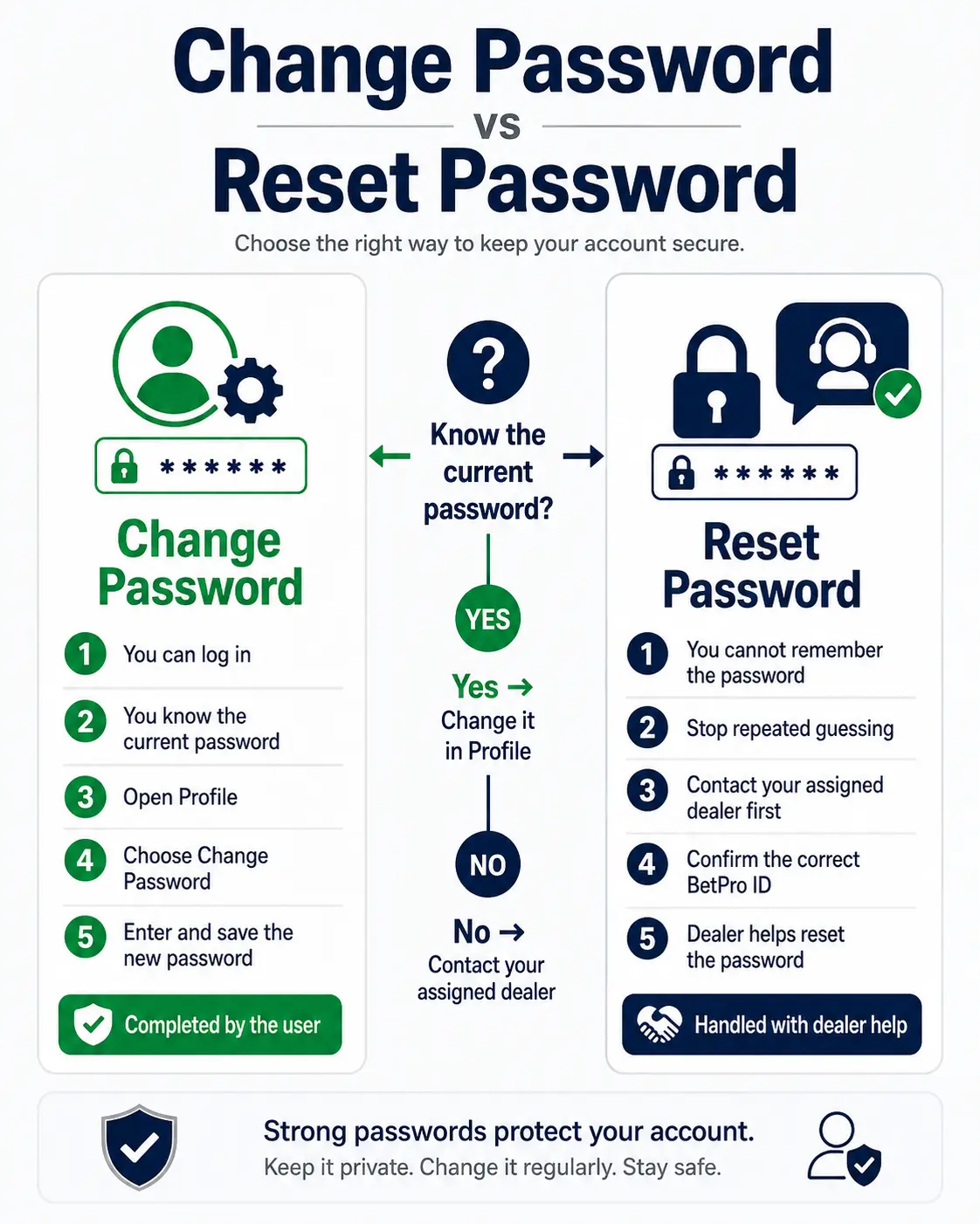 Difference between changing and resetting a BetPro ID password