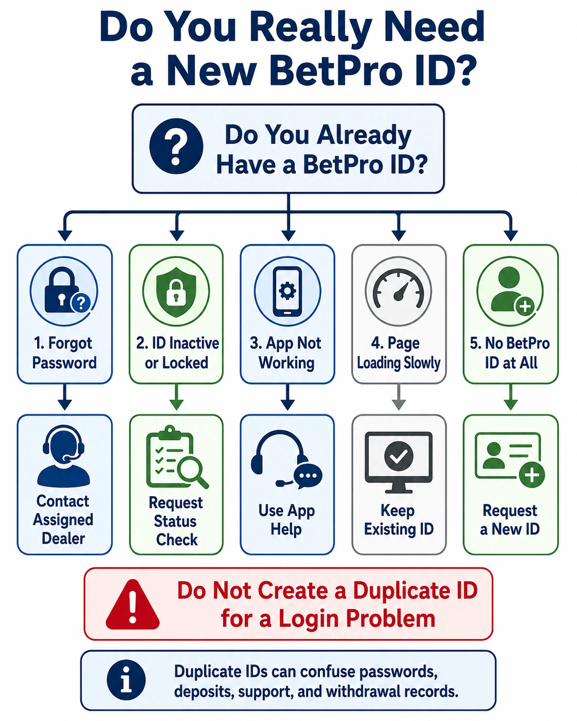 Reasons not to create a duplicate BetPro ID when login fails