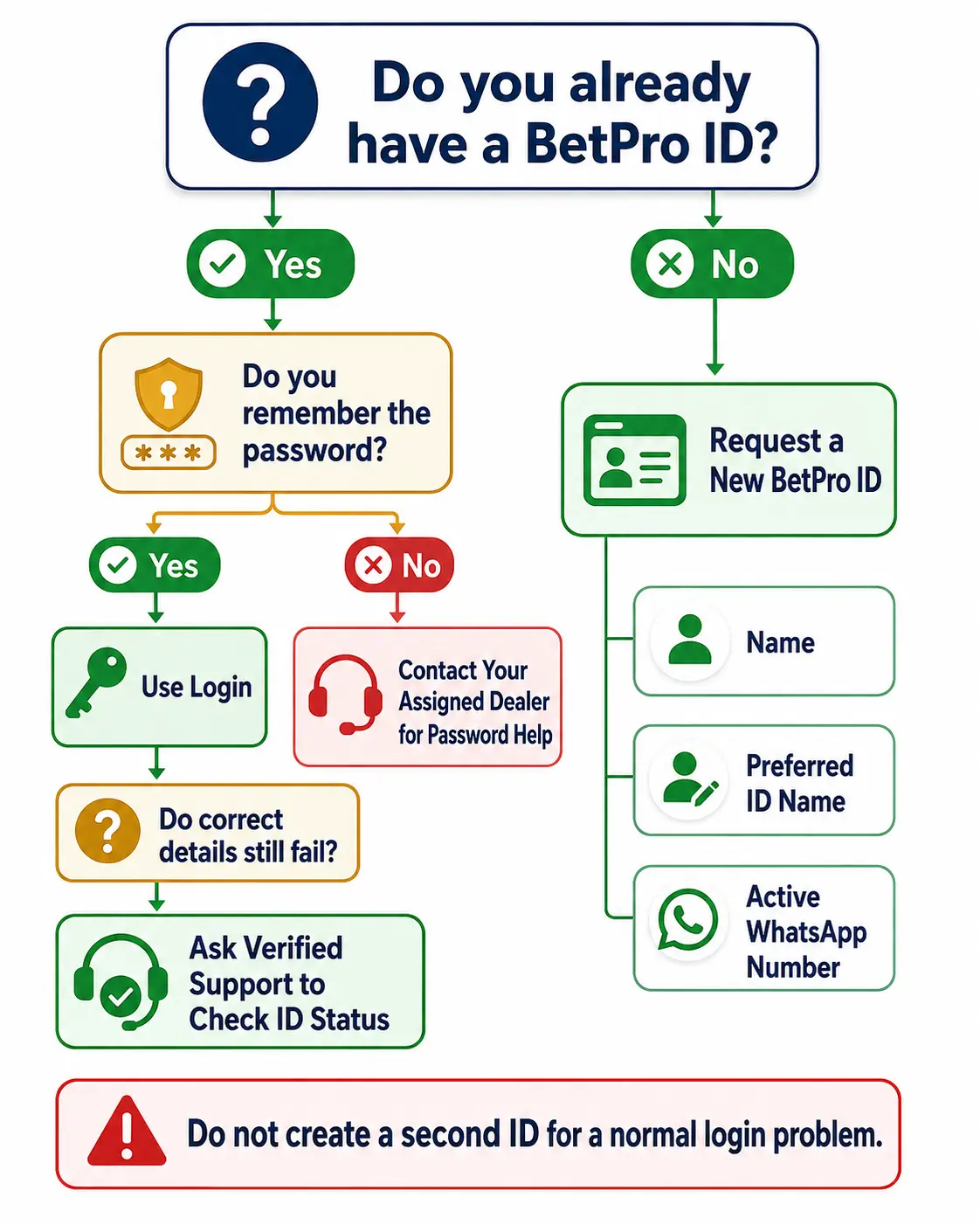 BetPro Exchange login or sign up decision flowchart