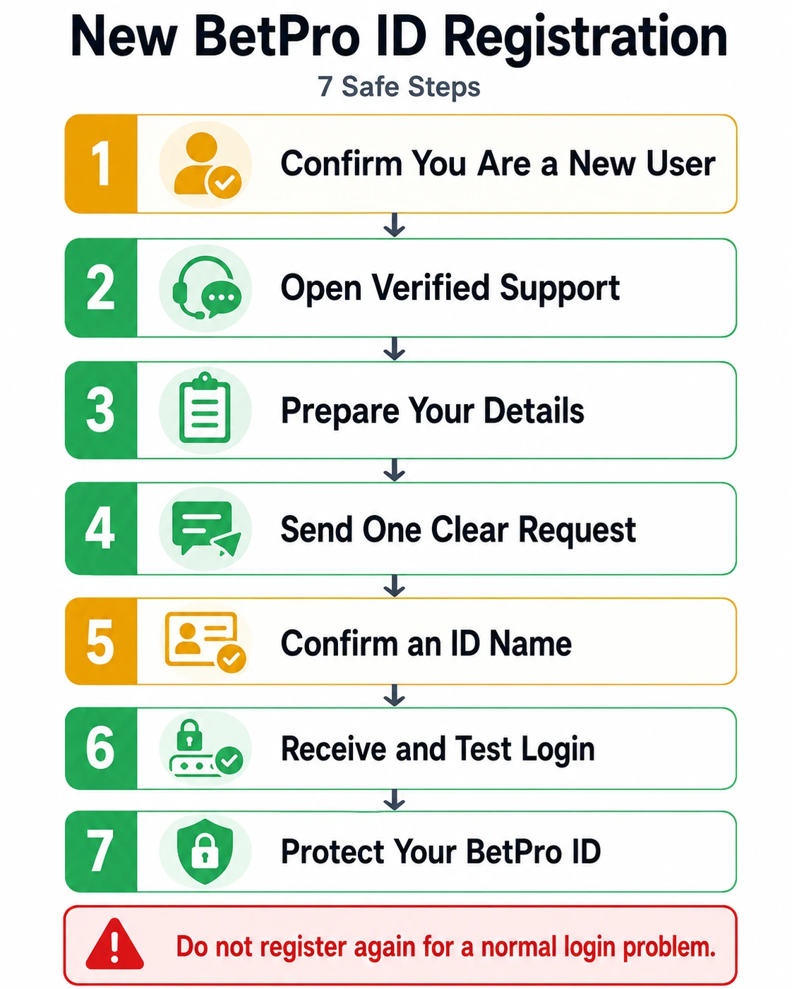Seven steps for safe BetPro Exchange registration