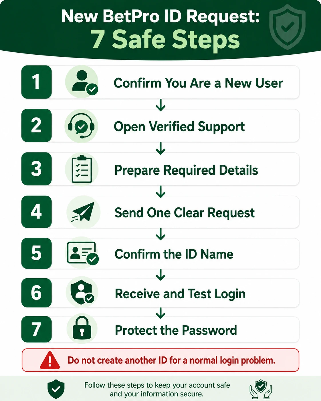 Seven steps to request and secure a new BetPro ID