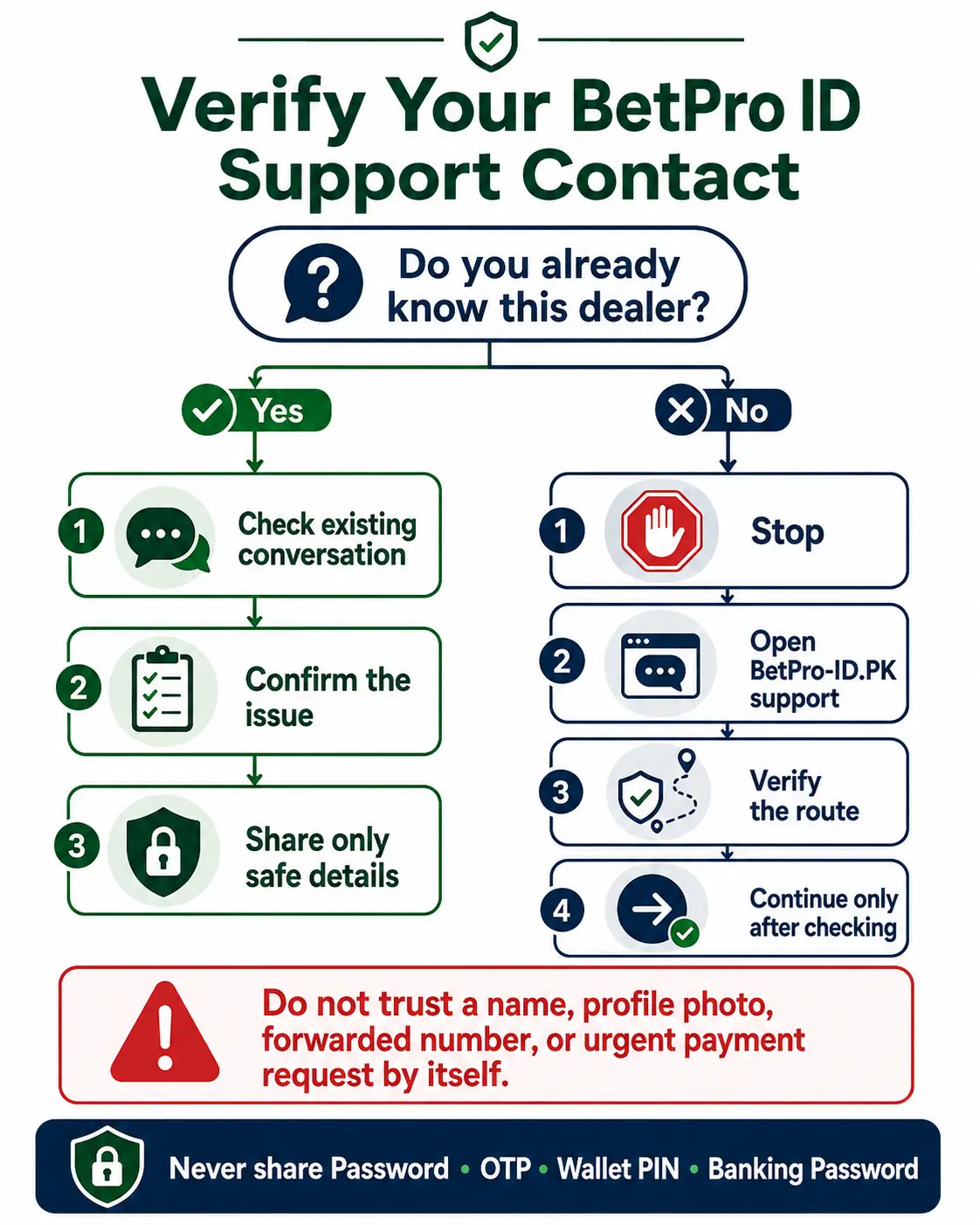 Steps to verify a BetPro ID dealer or support contact