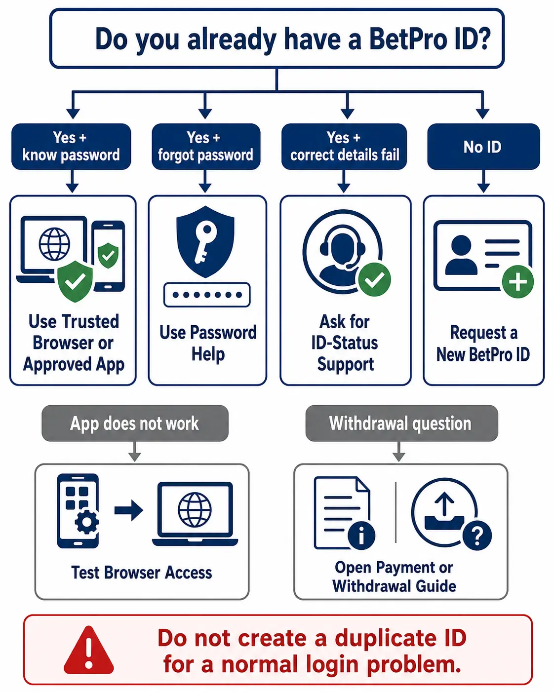 BetPro ID online access paths for login signup app and support