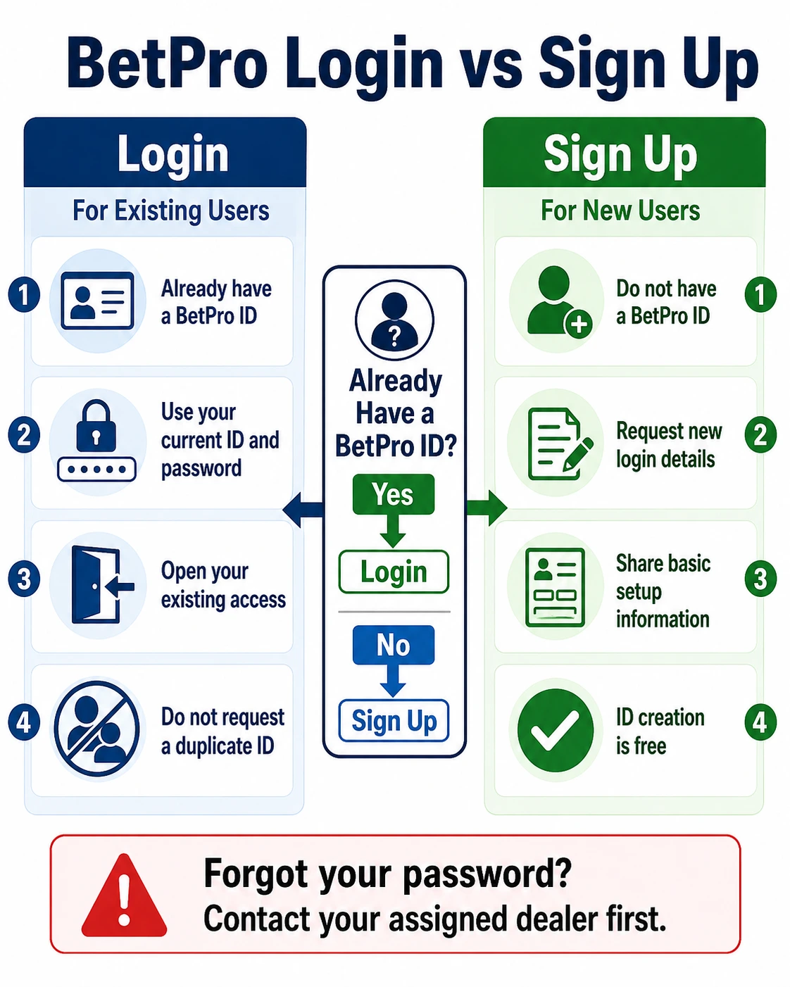 Difference between BetPro login and BetPro sign up for new and existing users