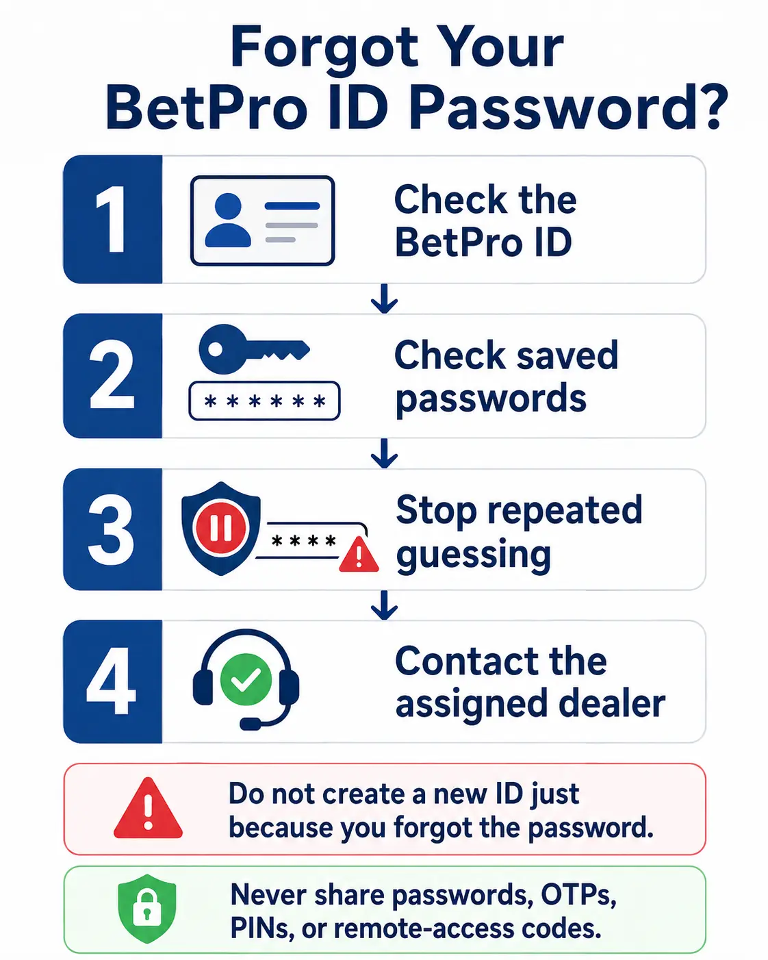 BetPro ID forgotten password help route