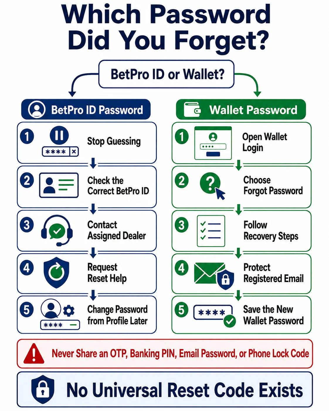 BetPro wallet login and BetPro ID password recovery differences BetPro wallet login and BetPro ID password recovery differences