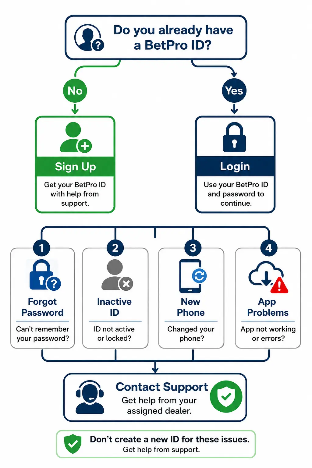Decision flow for BPExch signup or existing BetPro ID login