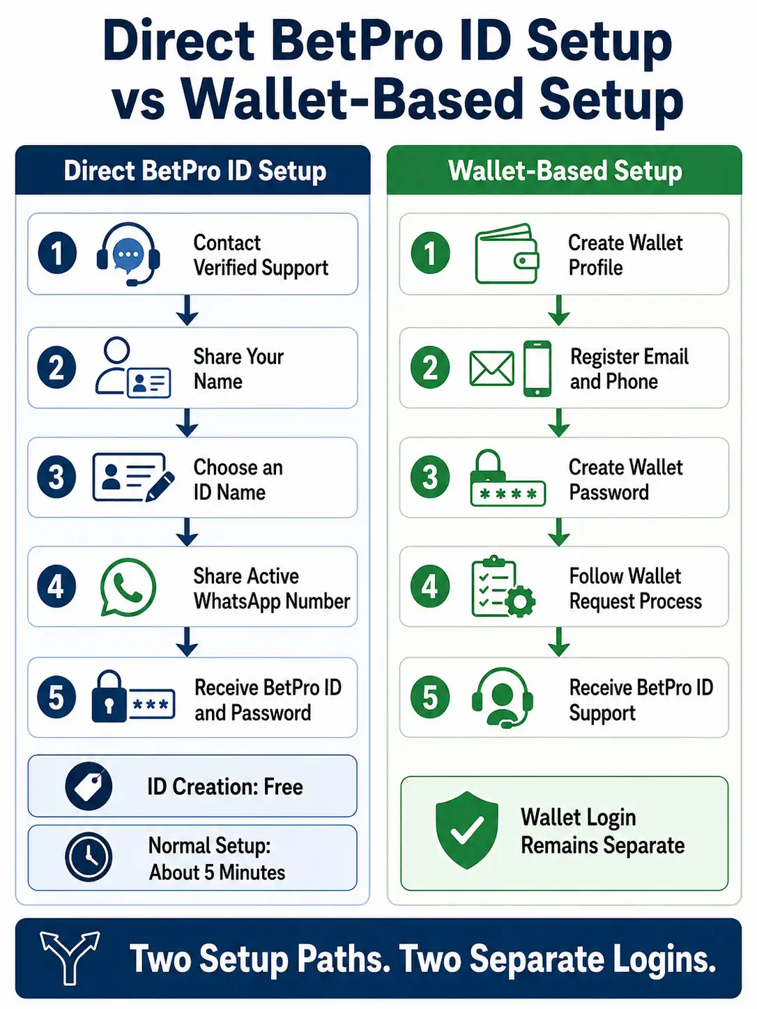 Direct BetPro ID setup compared with BPExch Wallet based setup Direct BetPro ID setup compared with BPExch Wallet based setup