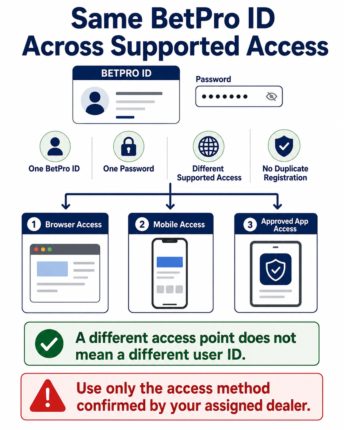 Same BetPro ID and password used across supported access points