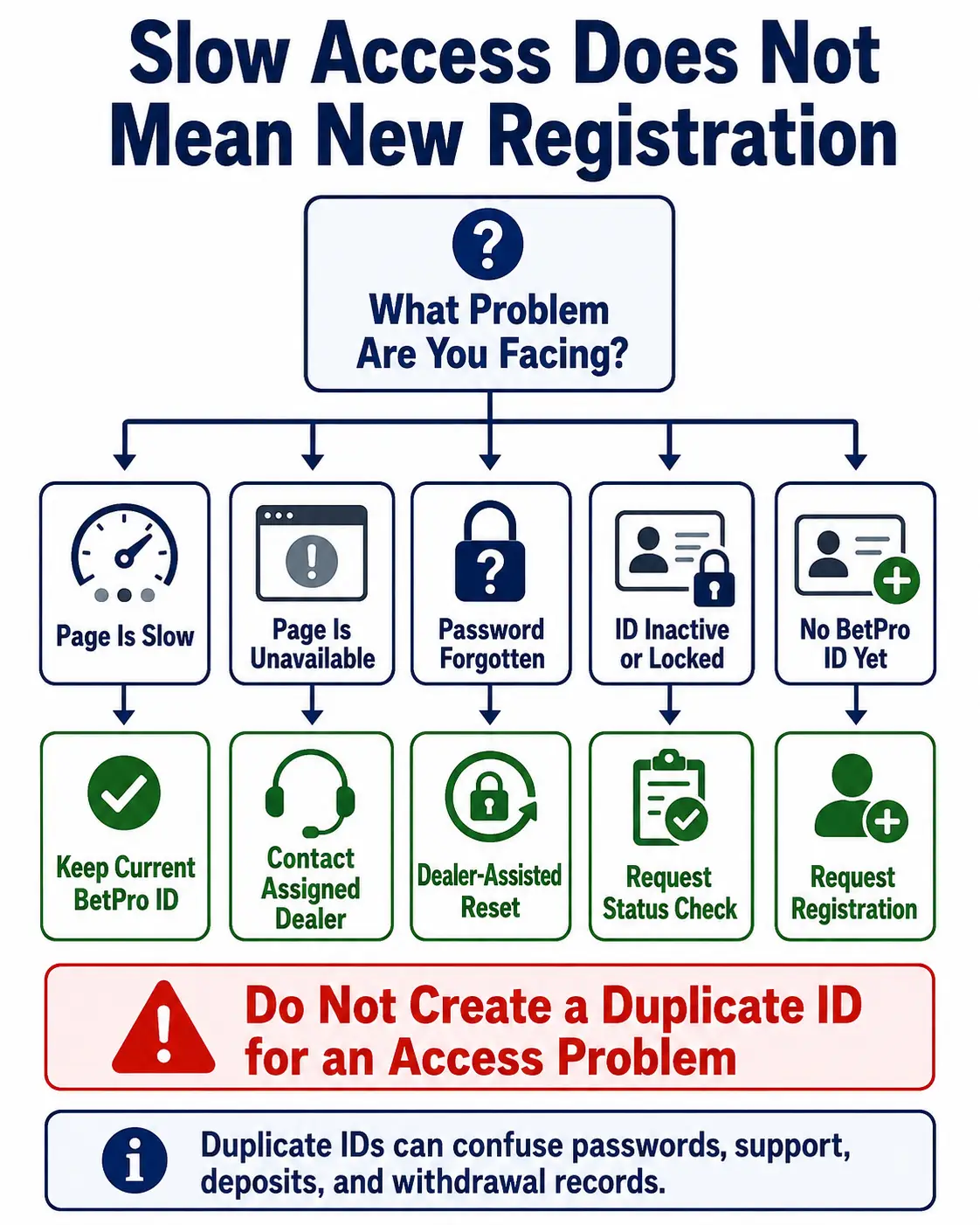 Slow or different BetPro access does not require new registration