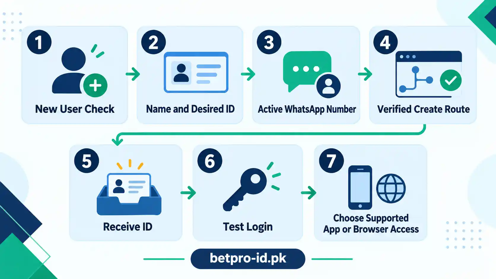 Seven BetPro ID Creation Steps