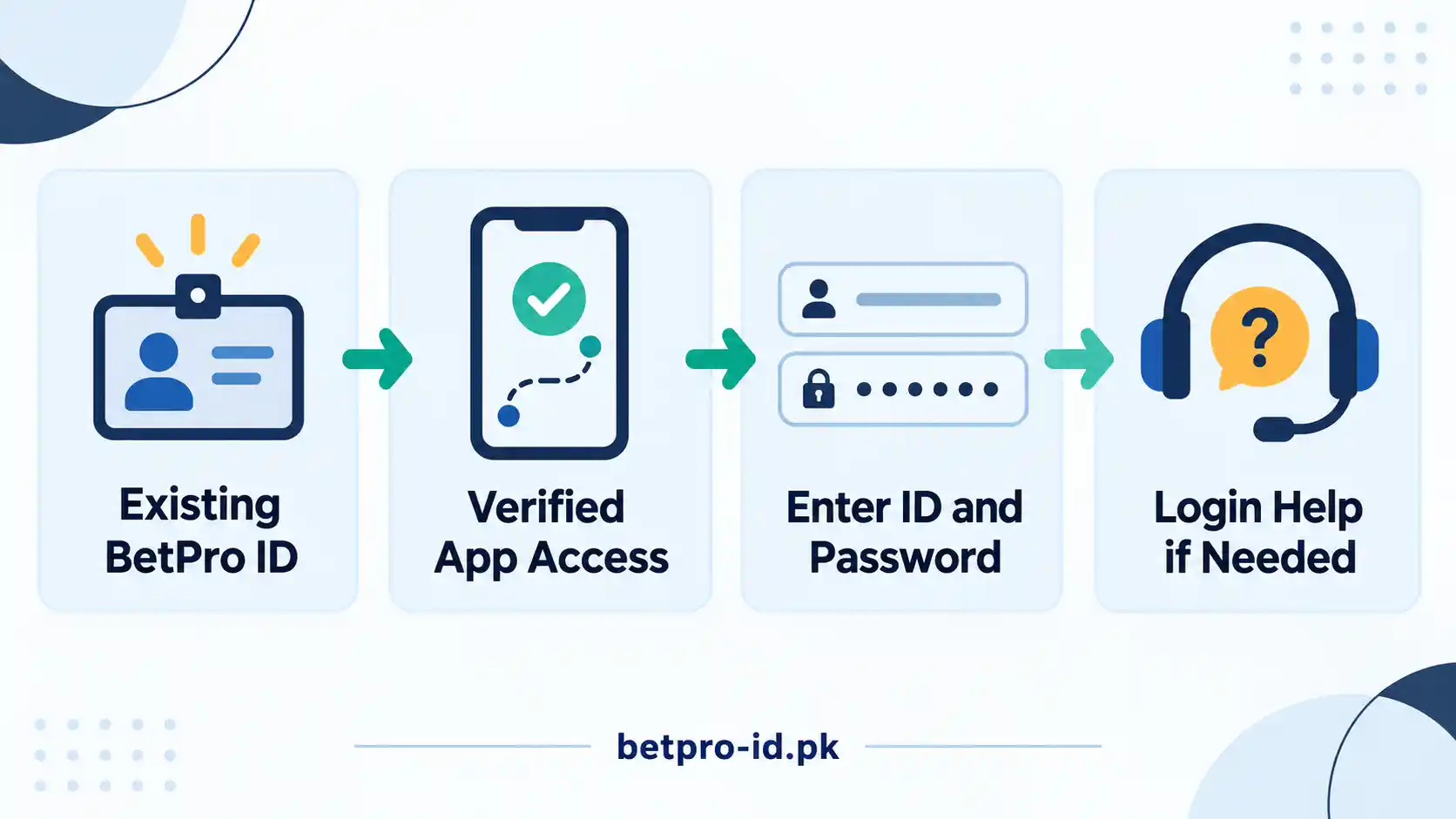 BPExch app login password change and forgotten password paths